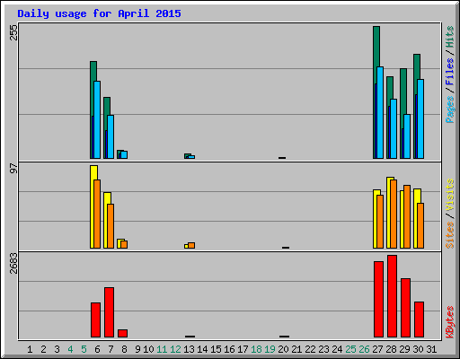 Daily usage for April 2015