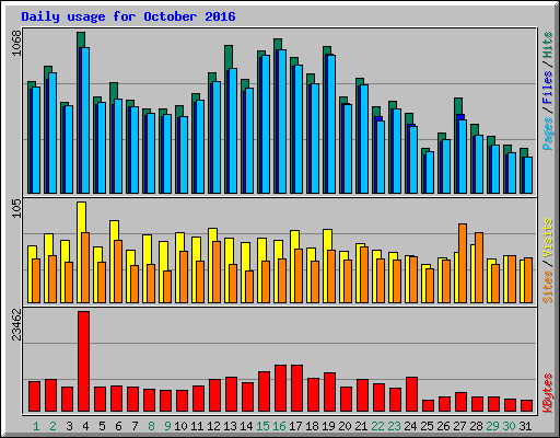 Daily usage for October 2016