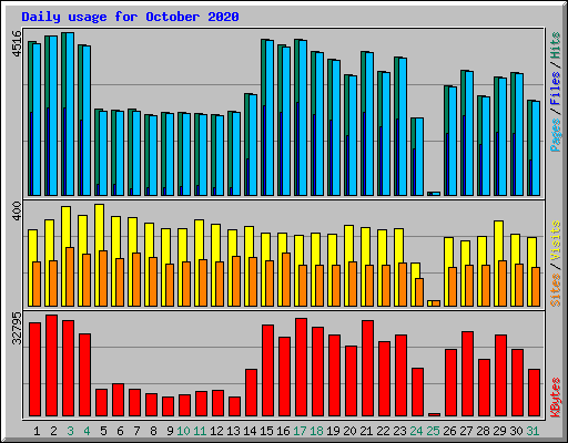 Daily usage for October 2020
