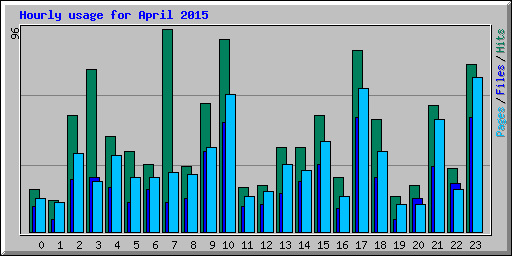 Hourly usage for April 2015