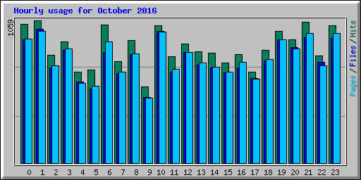 Hourly usage for October 2016