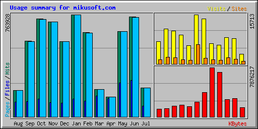 Usage summary for mikusoft.com